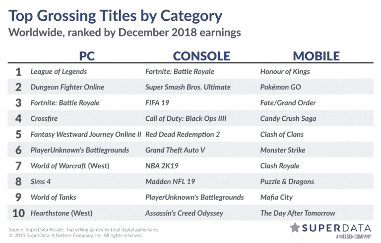The Sims 4 was the 8th best selling PC Game Worldwide in December 2018