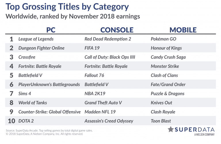 The Sims 4 was among the Top 10 PC Games for November 2018