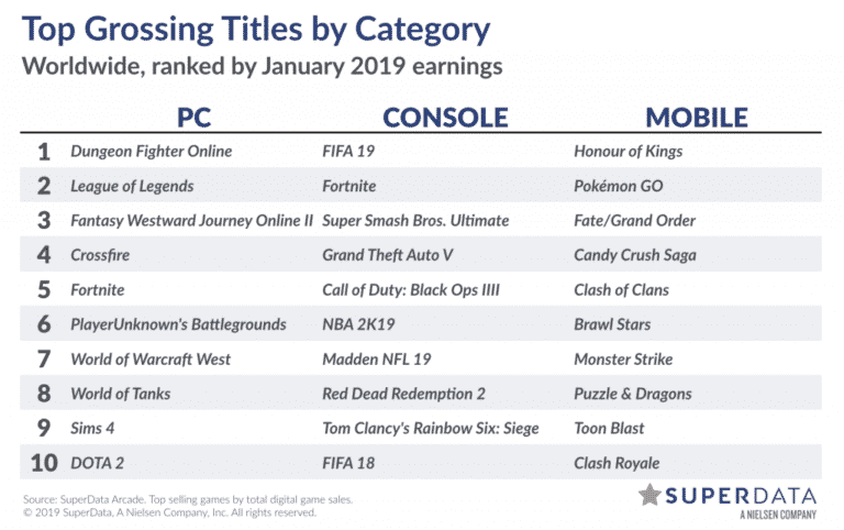 The Sims 4 was among Top 10 PC Games for January 2019
