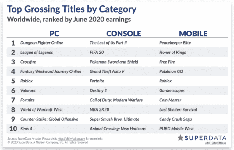 The Sims 4 was among the Top 10 Best Selling PC Games in June 2020