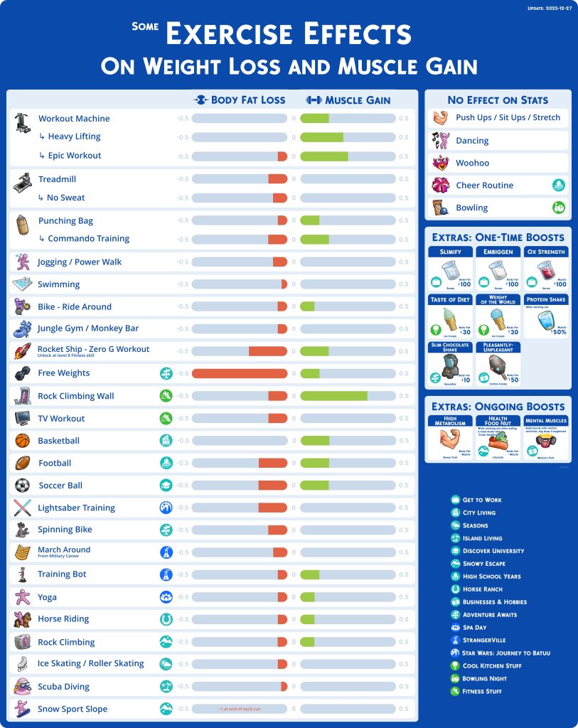 Sims 4 Cheat Sheets Exercise