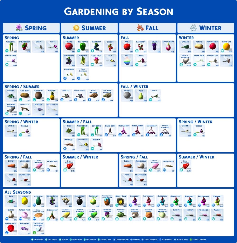 Sims 4 Cheat Sheets Gardening by Seasons