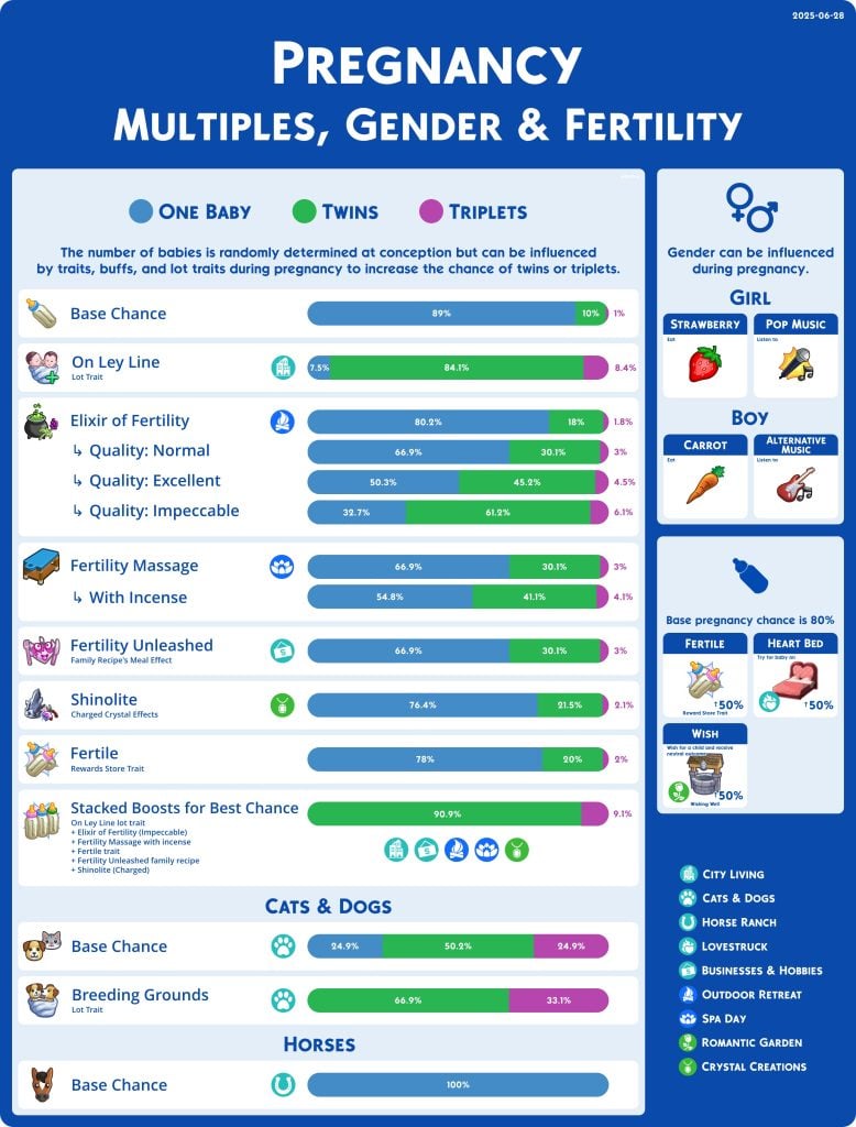 Sims 4 Cheat Sheets Pregnancy