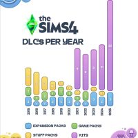 sims 4 dlcs per year