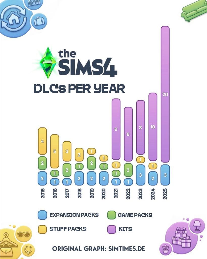 sims 4 dlcs per year