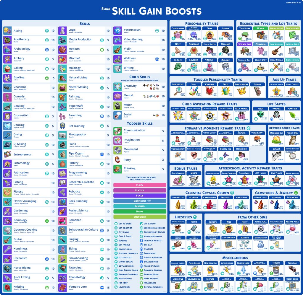 Sims 4 Cheat Sheets Skill Gain Boost