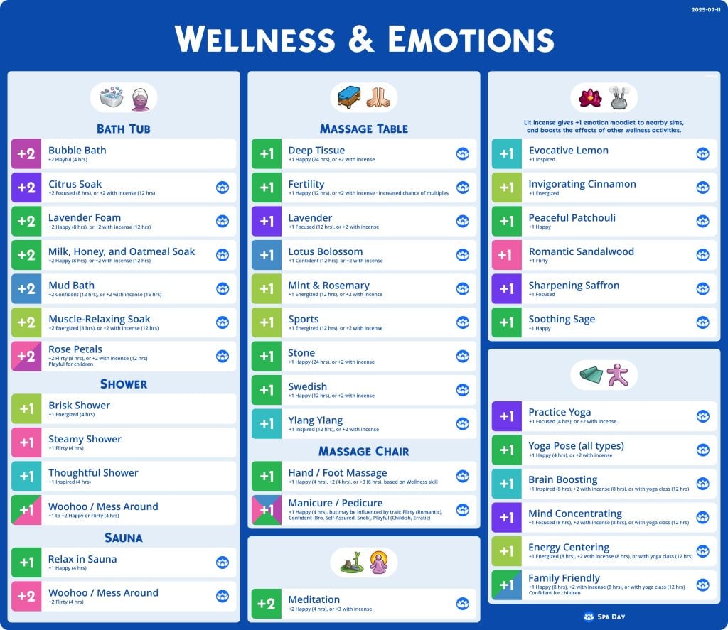 Sims 4 Cheat Sheets Wellness & Emotions