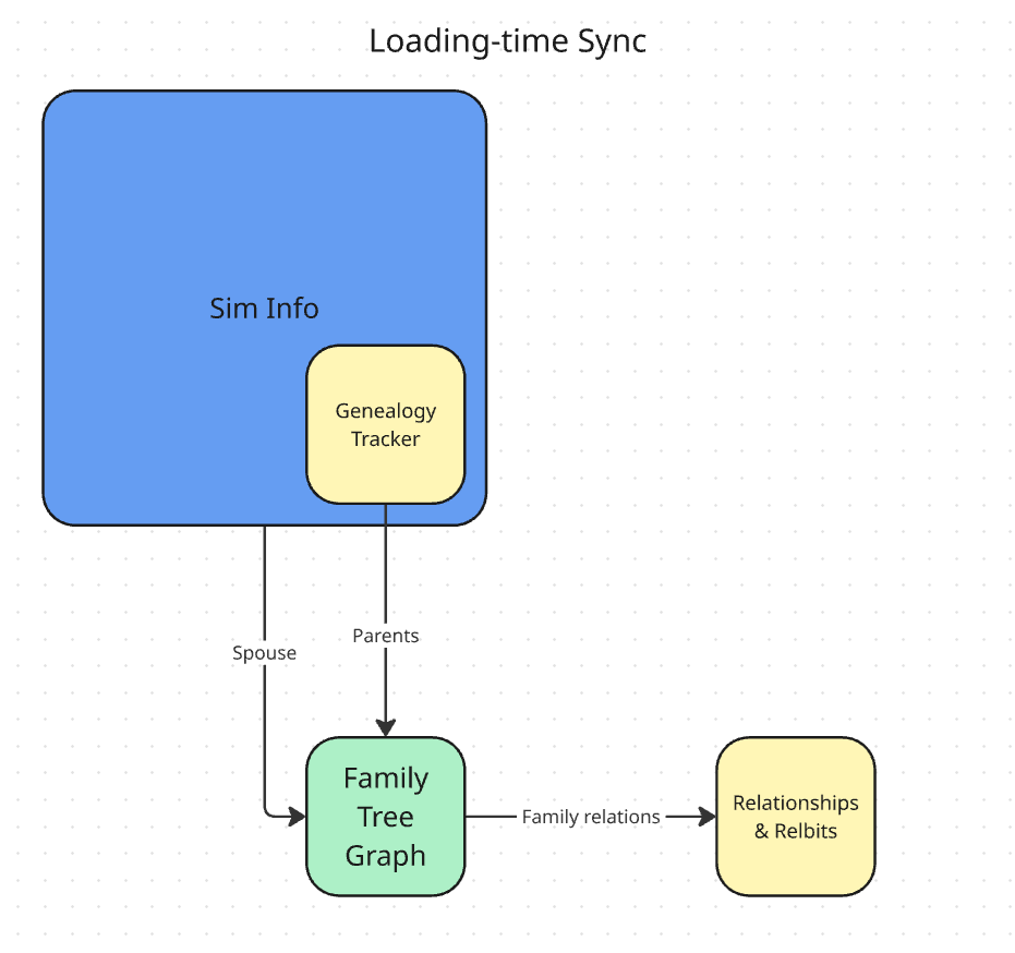 sims 4 laundry list code changes2